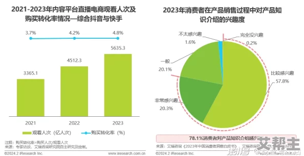 欧美在线＊：最新数据显示，2023年全球电商市场增长迅速，欧美地区用户消费习惯发生显著变化