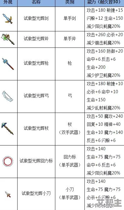 魔力时代游戏内长匕首武器属性全面解析与介绍